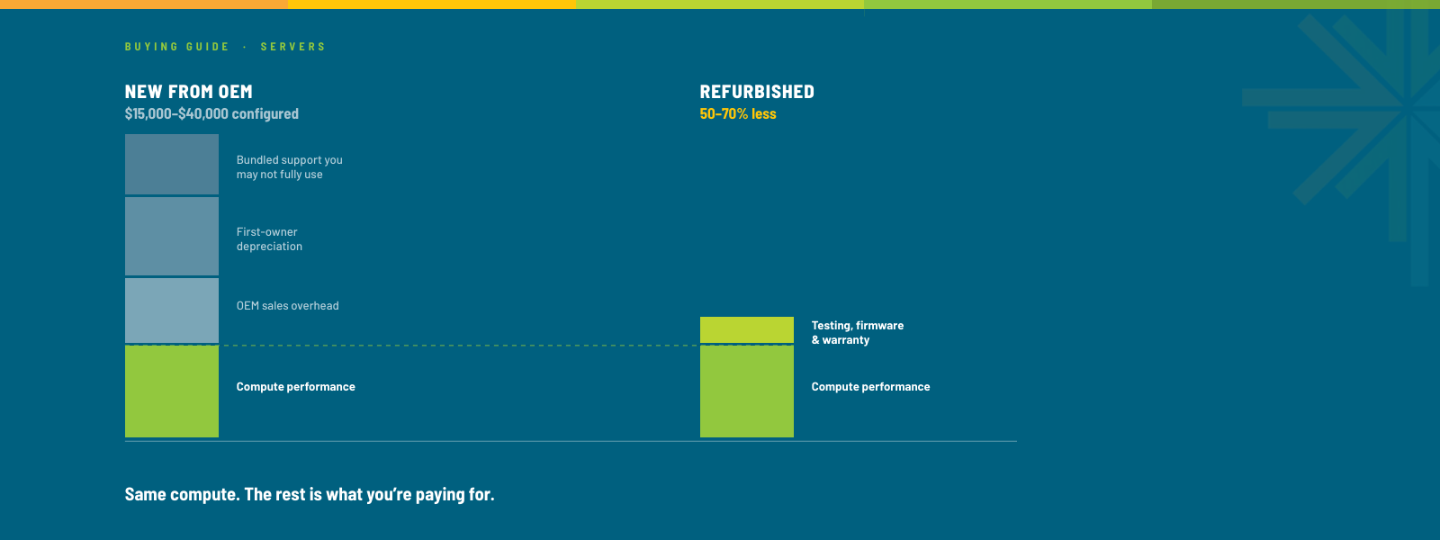 Refurbished vs. New Servers: What You're Actually Paying For