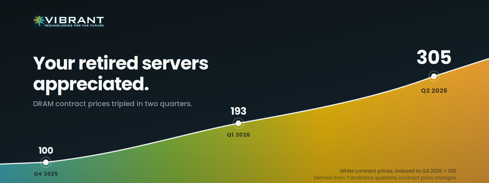 Your Retired Servers Appreciated: What the 2026 Memory Repricing Means for ITAD